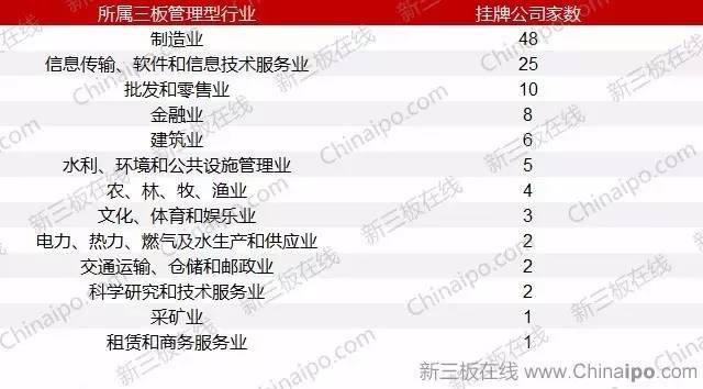 谁是创新层大赢家？软件信息技术服务业领跑68家“末班车”企业