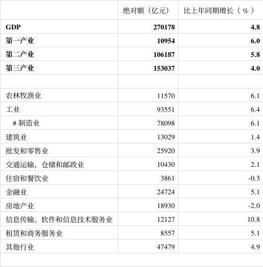 一季度GDP结构透视 房地产业调整下行，信息软件服务业引领增长新高