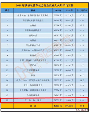2016年行业平均工资揭晓 住宿餐饮业是否拖后腿？软件和信息技术服务业迎投资与管理机遇