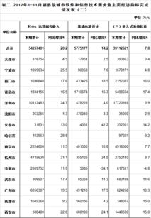 2017年1 11月副省级城市软件和信息技术服务业主要经济指标完成情况表 二
